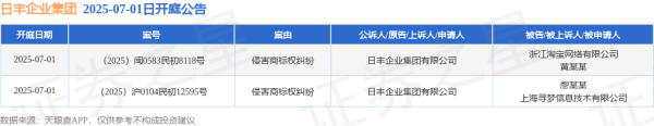 金股宝配资 日丰企业集团作为原告/上诉人的2起涉及侵害商标权纠纷的诉讼将于2025年7月1日开庭