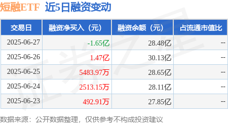 金景配资 短融ETF：6月27日融资买入9.15亿元，融资融券余额28.48亿元