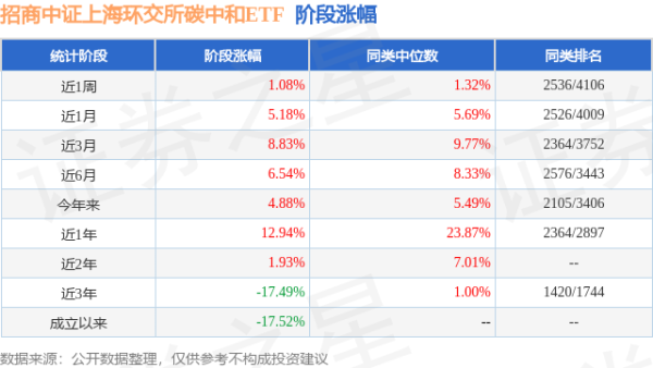盈丰配资 二季报点评：招商中证上海环交所碳中和ETF基金季度涨幅-0.61%