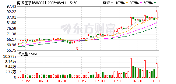 永旺配资 南微医学2025年中期拟每10股派发现金红利5元